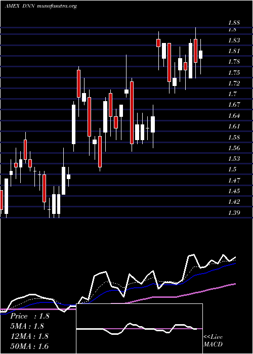  Daily chart DenisonMines