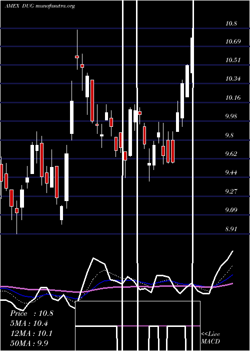  Daily chart UltrashortOil