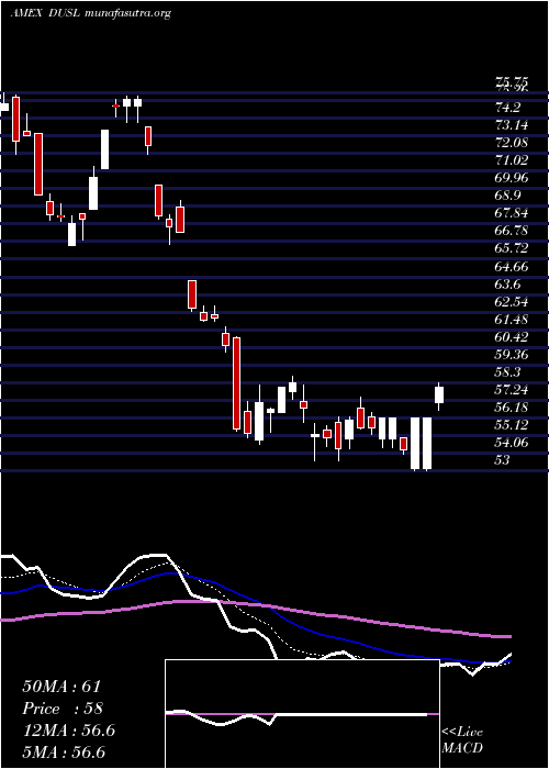  Daily chart IndustrialsBull