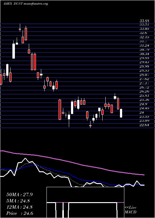  Daily chart GoldMiners