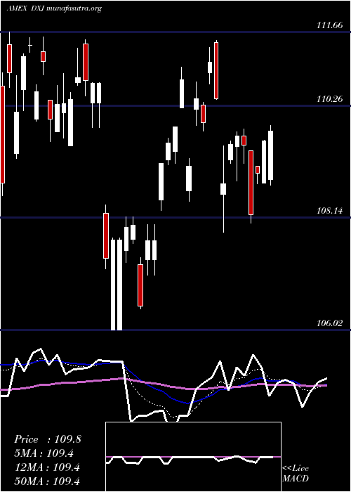  Daily chart JapanHedged