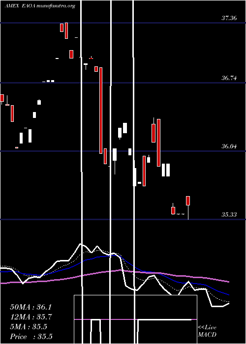  Daily chart IsharesEsg