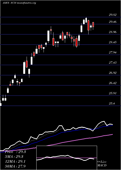  Daily chart ChileInvestable