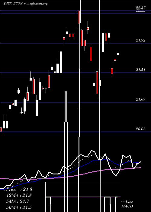  Daily chart EmrgMkts