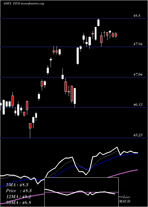  Daily chart EmrgMkts