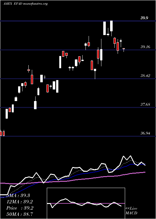  Daily chart ProsharesMsci