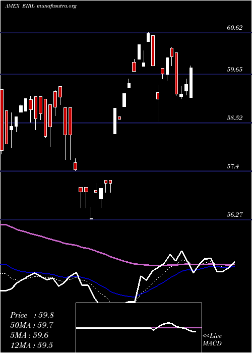  Daily chart IrelandCppd