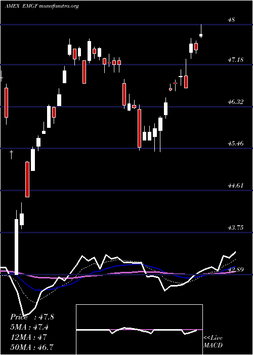  Daily chart FactorselectMsci