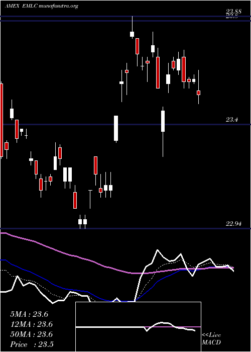  Daily chart EmrgMkts