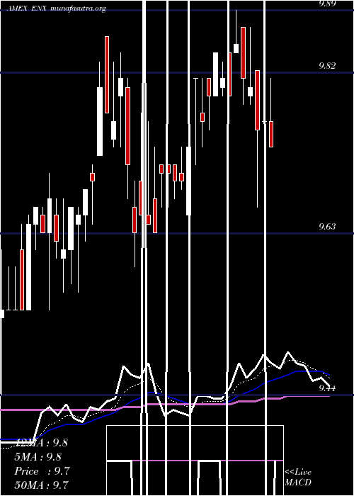  Daily chart EatonVance