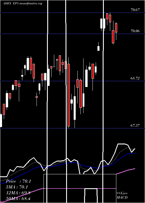  Daily chart Earnings500