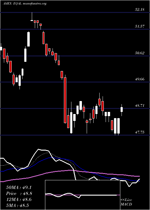  Daily chart PowersharesRussell