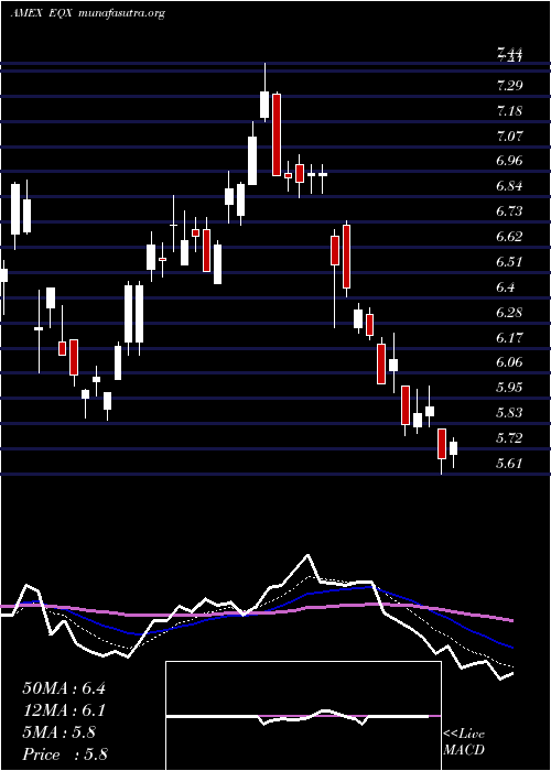  Daily chart EquinoxGold