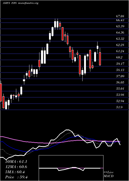  Daily chart EnergyBull