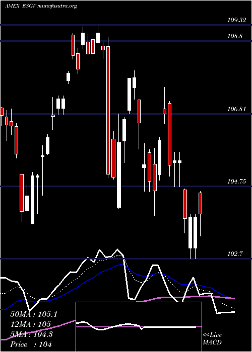  Daily chart EsgU