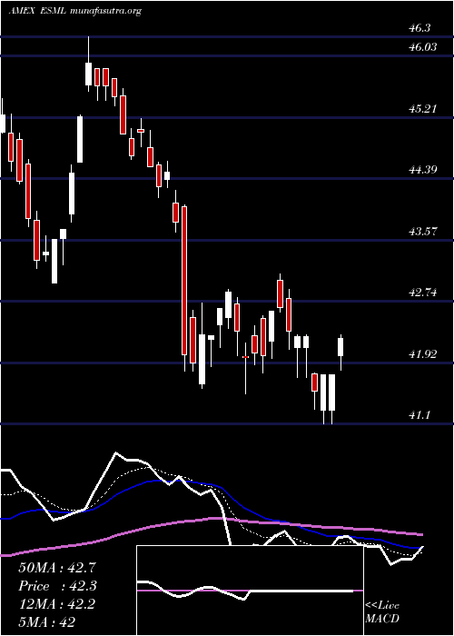  Daily chart UsaSmall