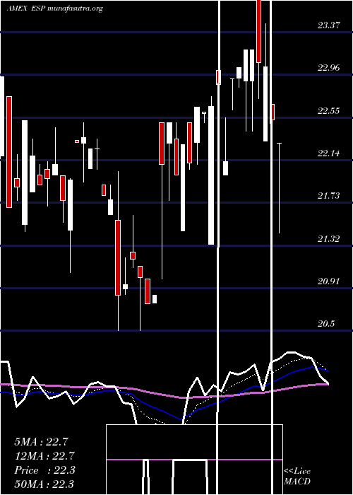  Daily chart EspeyMfg