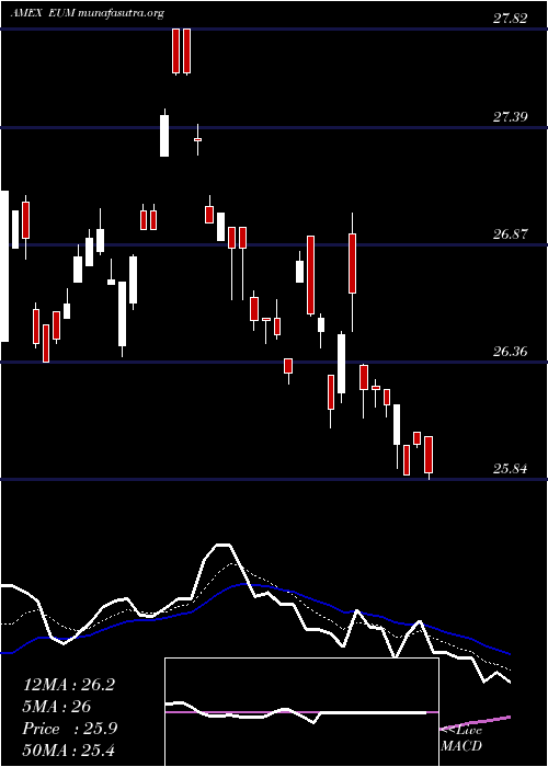  Daily chart ShortEmrg