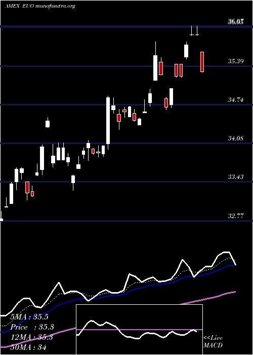  Daily chart UltrashortEuro