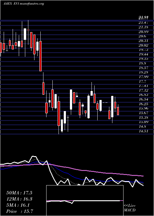  Daily chart EnvirostarmInc