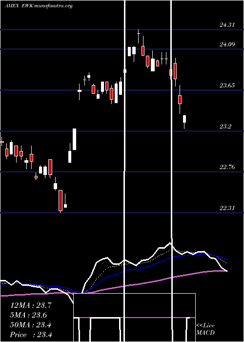  Daily chart BelgiumInvestable