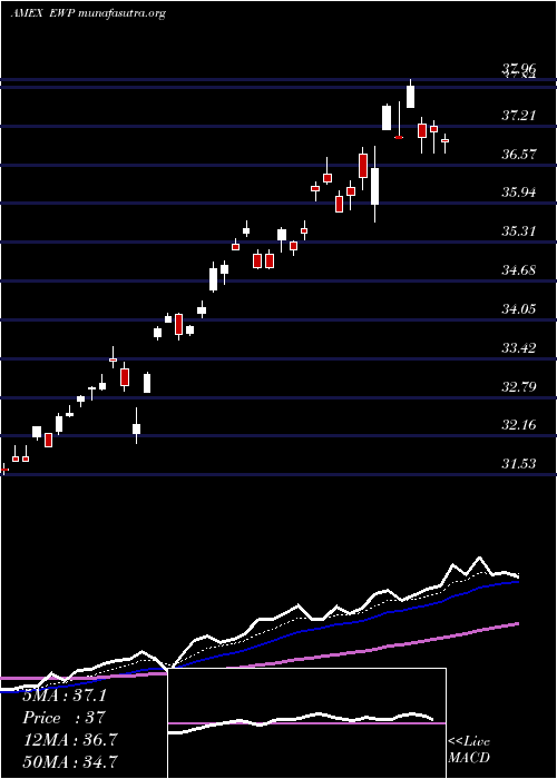  Daily chart SpainIndex