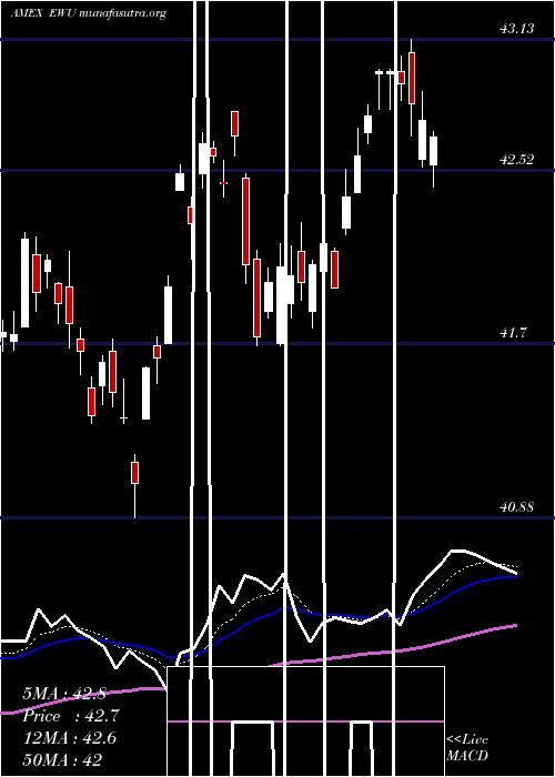  Daily chart UnitedKingdom