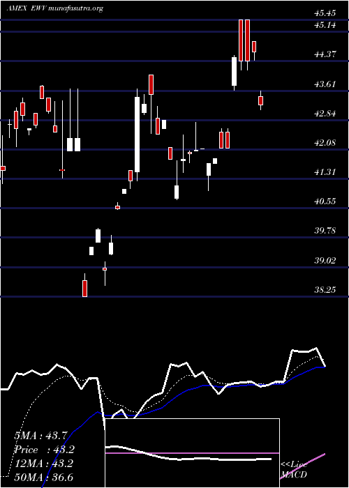  Daily chart UltrashortMsci