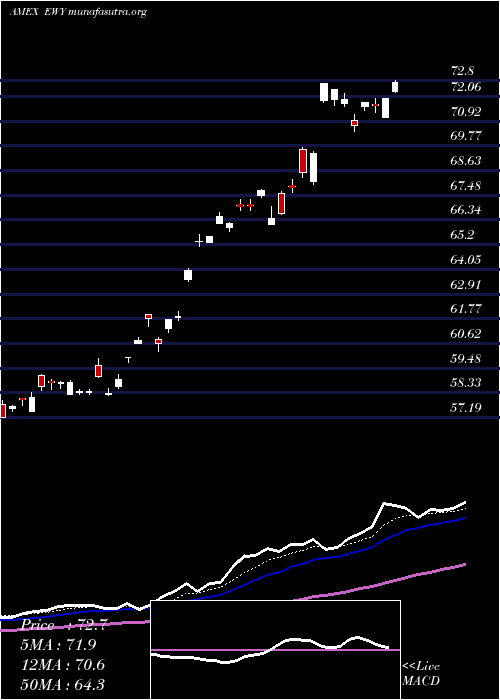  Daily chart SouthKorea