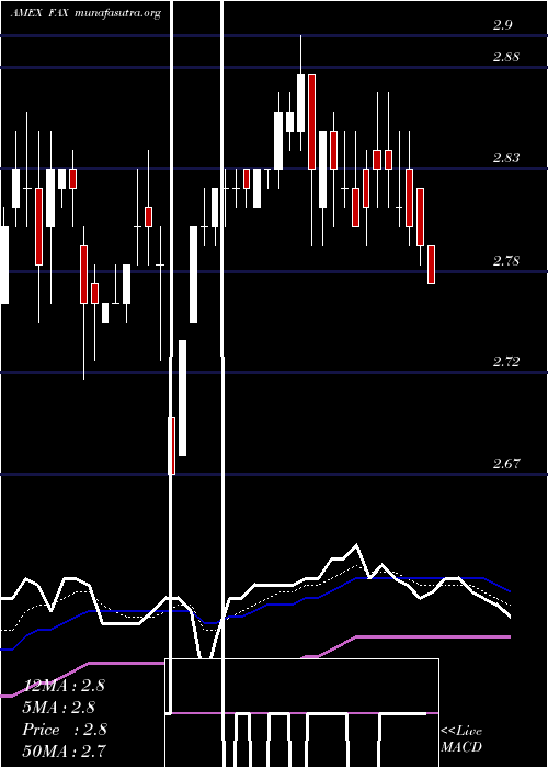  Daily chart AberdeenAsia