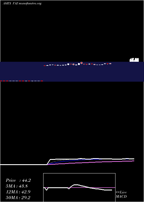  Daily chart FinancialBear