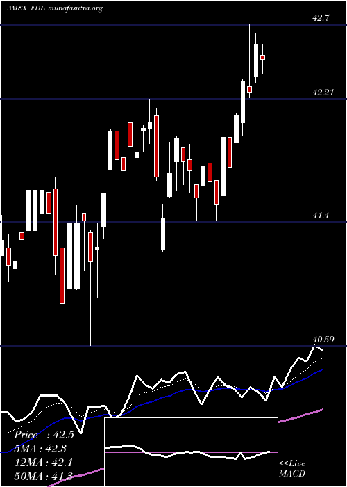  Daily chart MstarDiv