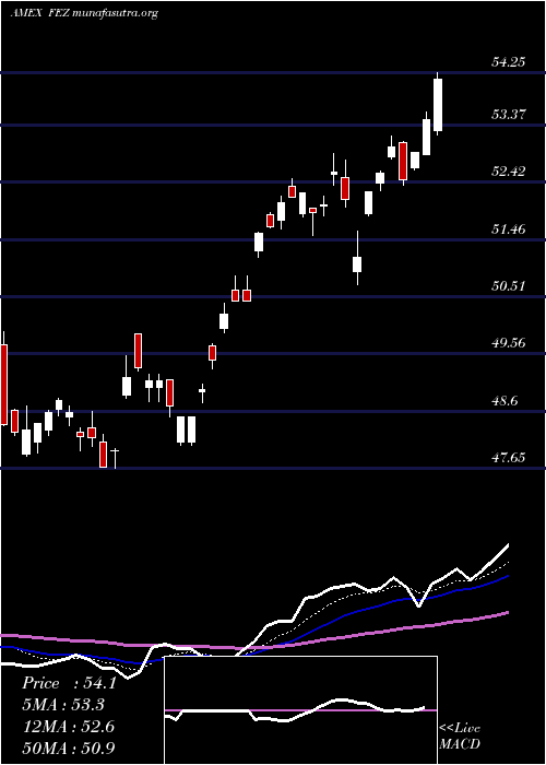  Daily chart SpdrEuro