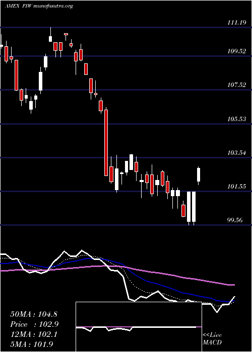  Daily chart IseWater