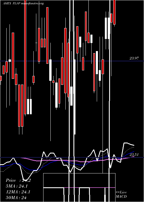  Daily chart FranklinLiberty