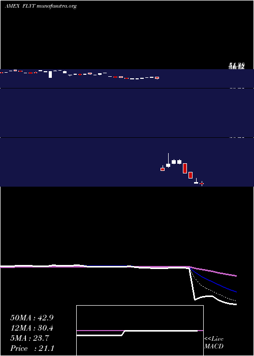 Daily chart FlightTo