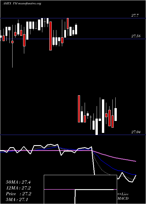  Daily chart MsciFrontier