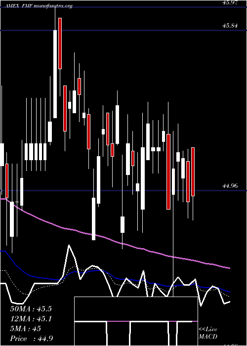  Daily chart FirstTrust
