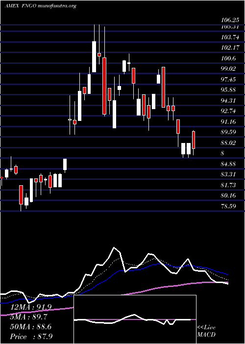  Daily chart MicrosectorsFang