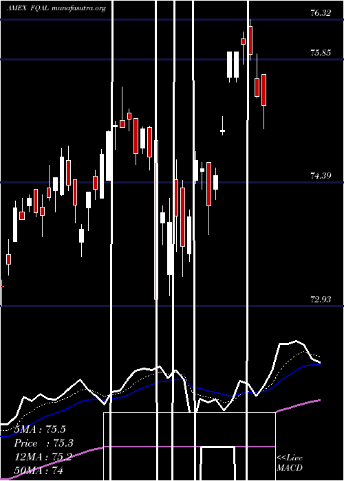  Daily chart FidelityQuality