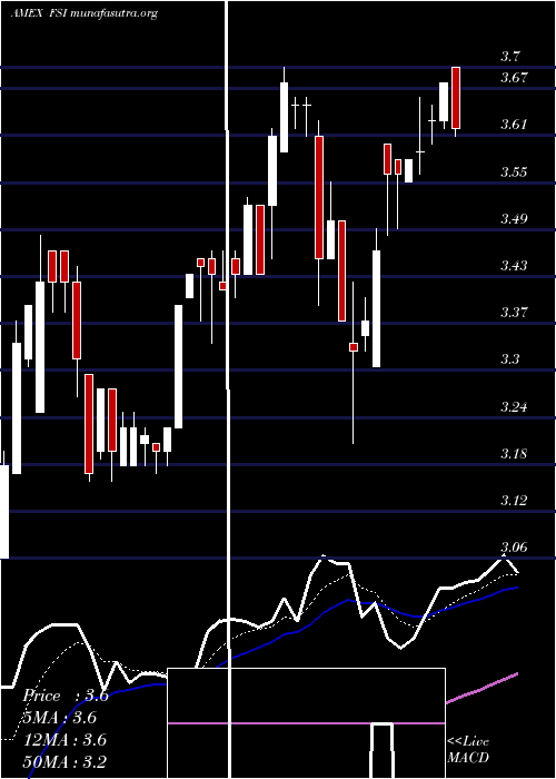  Daily chart FlexibleSolutions