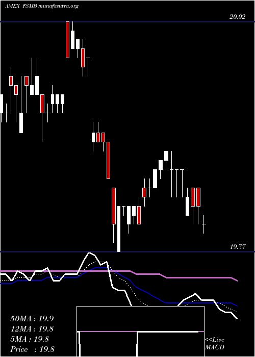  Daily chart ShortDuration