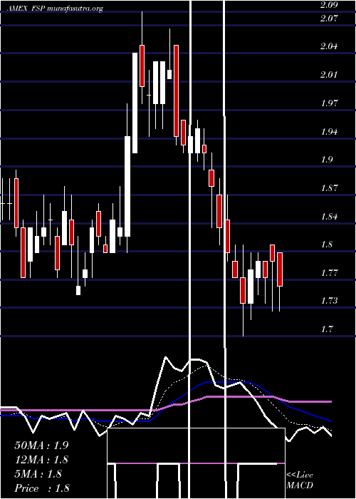  Daily chart FranklinStreet