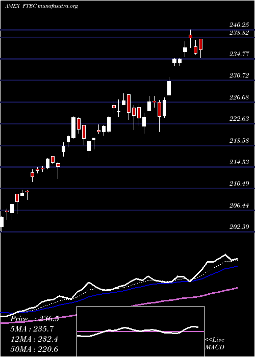  Daily chart FidelityMsci