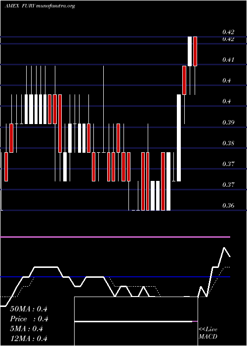  Daily chart FuryGold