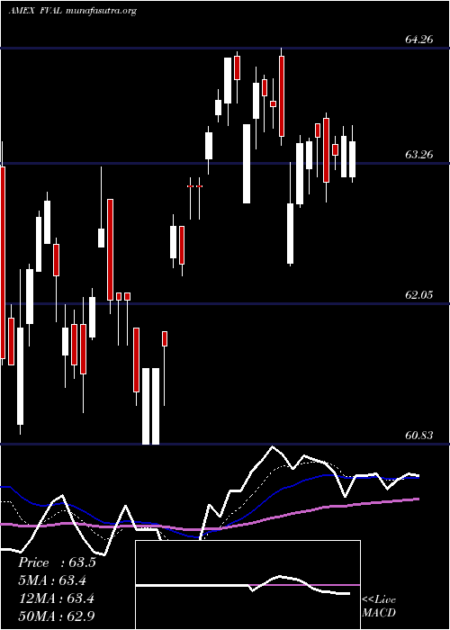  Daily chart FidelityValue