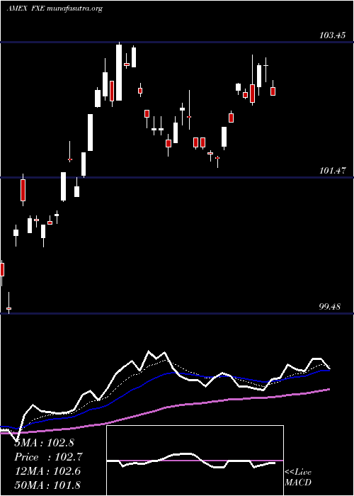  Daily chart EuroTrust