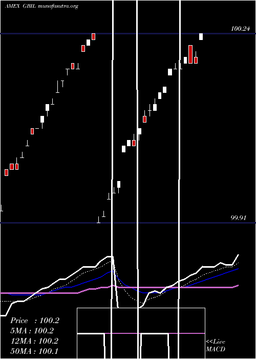  Daily chart GsTreasuryaccess