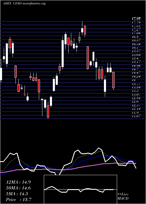  Daily chart MicrosectorsGold