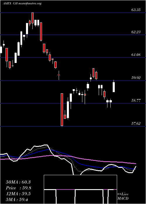  Daily chart SpdrFtse